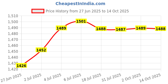 amazon.in THE STYLE SUTRA ® Copper Washer Gasket Set Crush Washer Assortment Sealing Washers Copper| Fasteners & Hardware | Hardware Washers Price History Graph from 27 Jun 2025 to 14 Oct 2025