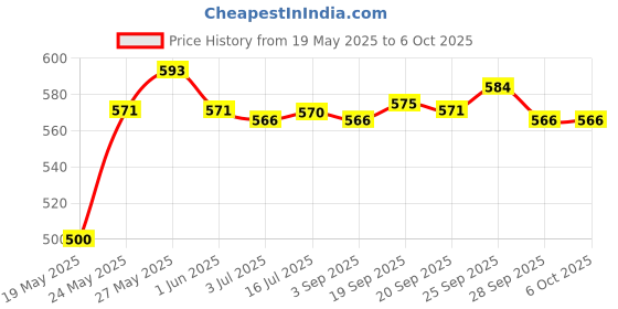 amazon.in THE STYLE SUTRA ® Cylinder Lock with 2 Keys Mailbox Hardware Freezer Locks Cabinet cam Lock Set| Facility Maintenance & Safety | Access Control Equipment | Locks | Other Locks Price History Graph from 19 May 2025 to 6 Oct 2025