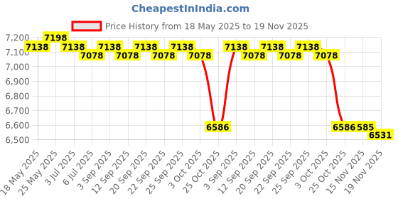 amazon.in THE STYLE SUTRA ® Folding Hand Truck Aluminum Alloy Foldable Hand Cart Portable Moving Luggage| Material Handling | Carts & Trucks | Drum Trucks & Hand Trucks the style sutra Price History Graph from 18 May 2025 to 19 Nov 2025
