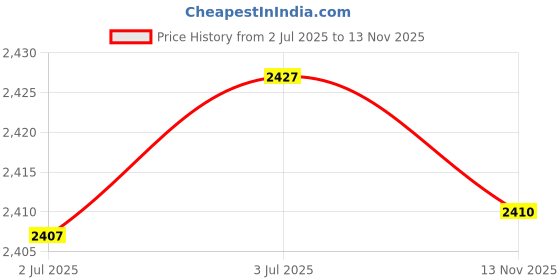 amazon.in THE STYLE SUTRA ® Guitar Fret Crowning File Fret File Diamond Coating Dressing Tool Accessory| Guitars & Basses | Guitar Builder/Luthier Supply Price History Graph from 2 Jul 2025 to 13 Nov 2025