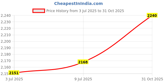 amazon.in THE STYLE SUTRA ® Hulusi Flute Cucurbit Flute Bamboo Hulusi with Case for Music Lover Beginner| Wind & Woodwind | Band & Orchestral | Flutes Price History Graph from 3 Jul 2025 to 31 Oct 2025