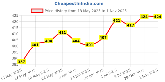 amazon.in THE STYLE SUTRA ® Kazoo Harmonica Membrane Mouth 1.8cm for Kazoo Spare Parts Accessories| Other Musical Instruments the style sutra Price History Graph from 13 May 2025 to 29 Oct 2025
