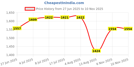 amazon.in THE STYLE SUTRA ® PU Leather Saxophone Shoulder Strap for Tenor Alto sax Neck Strap Clarinet| Wind & Woodwind | Parts & Accessories | Straps Price History Graph from 27 Jun 2025 to 10 Nov 2025