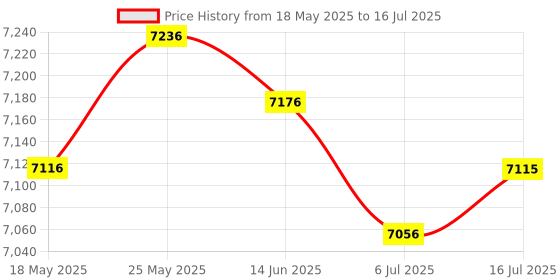 amazon.in THE STYLE SUTRA ® RFID Duplicator UID Decoder LCD Screen Duplicator UID T5577 ID Cards| Facility Maintenance & Safety | Access Control Equipment | Keyless Access Systems | RFID Readers & Writers Price History Graph from 18 May 2025 to 16 Jul 2025
