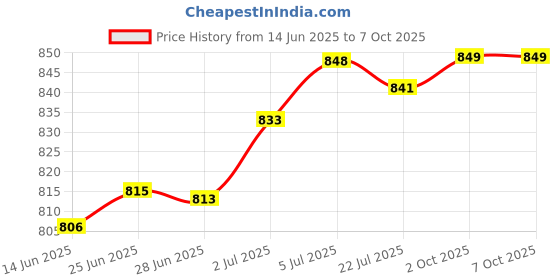 amazon.in THE STYLE SUTRA ® Violin S Style Sound Post Setter Column Hook for Luthier Violin Player Argent| Other Musical Instruments Price History Graph from 14 Jun 2025 to 7 Oct 2025