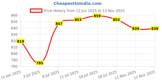 amazon.in THE STYLE SUTRA ® Violin S Style Sound Post Setter Column Hook for Luthier Violin Player Aureate| Other Musical Instruments Price History Graph from 12 Jun 2025 to 13 Nov 2025