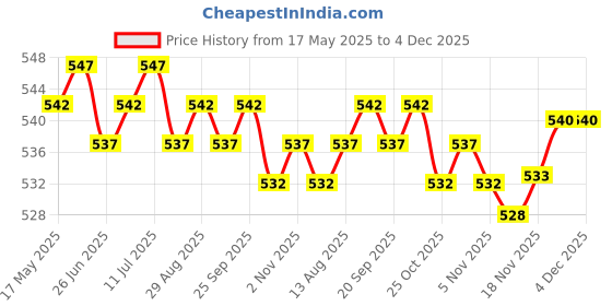amazon.in THE STYLE SUTRA ® Wooden Saddle Nut Guitar Bridge Stable Sturdy for Accessories Upgrade Parts Style A 8 Hole| Guitars & Basses | Parts & Accessories | Guitar Parts | Bridges Price History Graph from 17 May 2025 to 4 Dec 2025