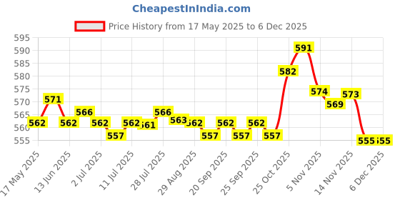 amazon.in THE STYLE SUTRA ® Wooden Saddle Nut Guitar Bridge Stable Sturdy for Accessories Upgrade Parts Style E 2 Hole| Guitars & Basses | Parts & Accessories | Guitar Parts | Bridges Price History Graph from 17 May 2025 to 5 Dec 2025