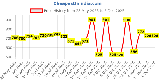amazon.in club bollywood The Style Sutra ®Acrylic Alloy Bag Chain Strap Durable Replacement Trips Commuting Street Green 60cm| Womens Handbags & Bags | Handbag Accessories|1 Chain club bollywood Price History Graph from 28 May 2025 to 5 Dec 2025