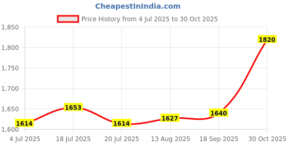 amazon.in THE STYLE SUTRA Raft Decor Windchimes Wind Chime Bamboo 8 Tubes Hanging Ornament Garden Home Price History Graph from 4 Jul 2025 to 30 Oct 2025