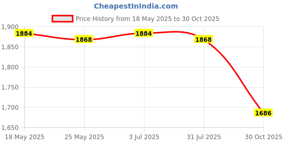 amazon.in THE STYLE SUTRA Railing Flowerpot Holder Railing Planter Holder for Countryside Garden Patio Price History Graph from 18 May 2025 to 30 Oct 2025
