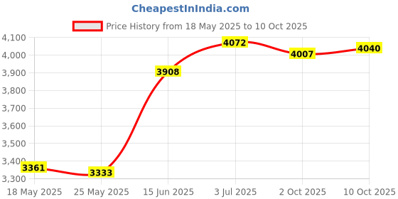 amazon.in the style sutra Rain Poncho with Hood Drawstring Raincoat for Bicycle Riding the style sutra Price History Graph from 18 May 2025 to 10 Oct 2025