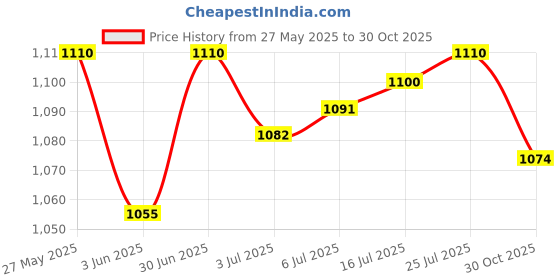 amazon.in THE STYLE SUTRA Rainfly Accessory Lightweight Tarp Fits 3-4 Person Instant Tent for Hiking Price History Graph from 27 May 2025 to 30 Oct 2025