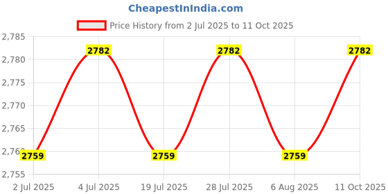 amazon.in THE STYLE SUTRA Rat Cage with Clear Window View Live Mouse Seize for Farmland Basement Yard Price History Graph from 2 Jul 2025 to 11 Oct 2025