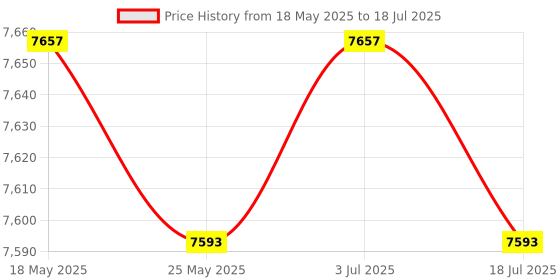 amazon.in THE STYLE SUTRA Ratcheting Table Clamp Stable for Woodworking Woodworking Enthusiasts Family D16mm Base Price History Graph from 18 May 2025 to 3 Jul 2025