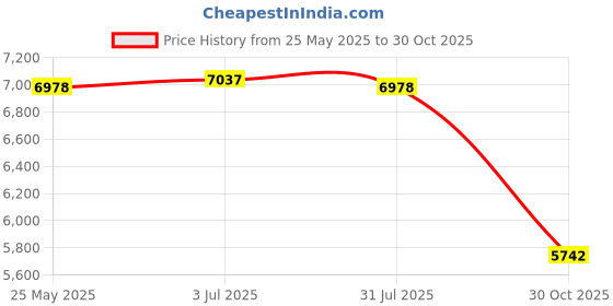 amazon.in THE STYLE SUTRA Ratcheting Table Clamp Stable for Woodworking Woodworking Enthusiasts Family D28mm Base Price History Graph from 25 May 2025 to 30 Oct 2025