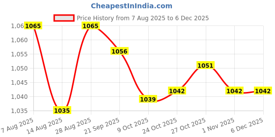 amazon.in The Style Sutra RC Car Rims Tires and Wheels Spare Parts for Wltoys 144001 124018 124019|Other RC Parts & Accs|4 Pieces RC Wheels and Tires Price History Graph from 7 Aug 2025 to 5 Dec 2025