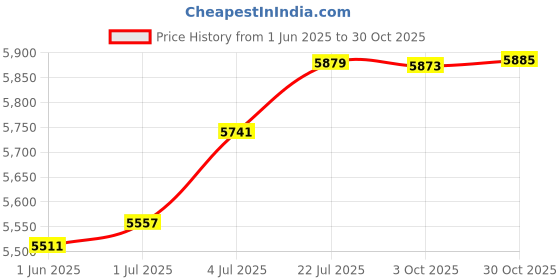 amazon.in club bollywood The Style Sutra ®Casual Thigh High Boots Warmer Accessories Womens for Party Home Wedding 41 black|Clothing Shoes & Accessories | Womens Shoes | Boots|1 Pair Of Women'S Boots club bollywood Price History Graph from 1 Jun 2025 to 30 Oct 2025