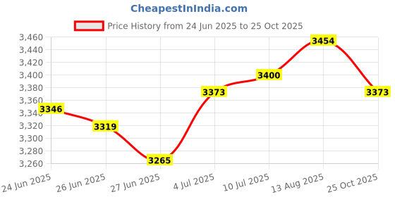 amazon.in club bollywood The Style Sutra Real Estate Handover Leather Box Container Luxury Key Suitcase for Men Women Brown club bollywood Price History Graph from 24 Jun 2025 to 25 Oct 2025