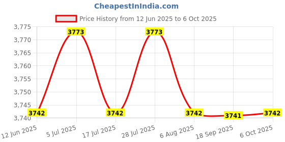 amazon.in THE STYLE SUTRA Rechargeable Juicer Machine Orange Juice Squeezer for Watermelon Grape Lemon Gray 7.4V 1500mA Price History Graph from 12 Jun 2025 to 6 Oct 2025