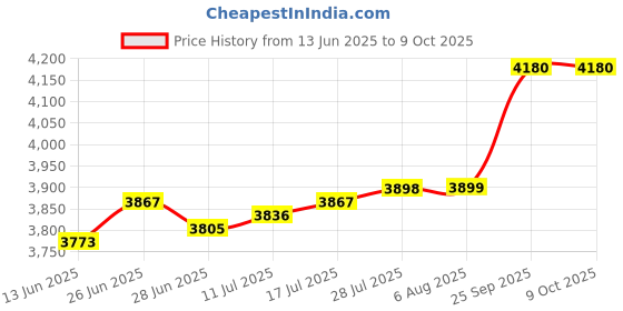 amazon.in The Style Sutra Rechargeable Juicer Machine Orange Juice Squeezer for Watermelon Grape Lemon Gray 7.4V 1500mA|1 Electric Citrus Juicer| Juicers Price History Graph from 13 Jun 2025 to 8 Oct 2025