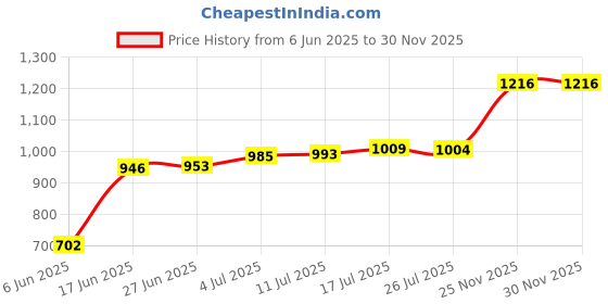amazon.in club bollywood The Style Sutra Rectangle Automatic Buckle for 30-31mm Belt Men Pants Belt Buckles Belt Head Silver|Clothing Shoes & Accessories | Mens Accessories | Belt Buckles|1 Belt Buckle club bollywood Price History Graph from 6 Jun 2025 to 25 Nov 2025