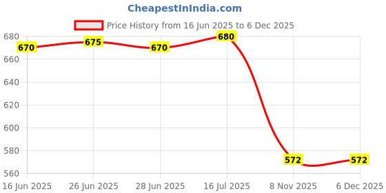 amazon.in The Style Sutra Red Car Engine Start Stop Button Ring Covers fits Ford Car Styling Auto Accs|Motors | Parts & Accessories | Car & Truck Parts |1 Piece Car Engine Start Stop on Ring Price History Graph from 16 Jun 2025 to 6 Dec 2025