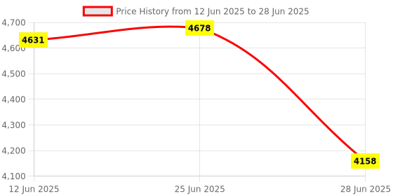 amazon.in The Style Sutra Red External Hard Drive Disk Storage Devices 2.5 '' USB3.0 SATA 500GB|Computers/Tablets & Networking|Drives, Storage & Blank Media|Hard Drives (HDD, SSD & NAS) Price History Graph from 12 Jun 2025 to 28 Jun 2025