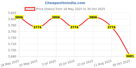 amazon.in THE STYLE SUTRA Red Plasma Ball Lamp for Science Experiments Plug in Room Decor Party Favors Price History Graph from 18 May 2025 to 30 Oct 2025