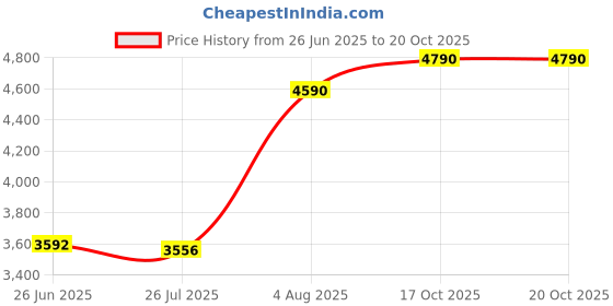 amazon.in The Style Sutra Red Ultra Slim 2.5in USB3.0 Hard Drive HDD Capacity Disk for PC Laptop 500GB|Computers/Tablets & Networking | Drives, Storage & Blank Media | Hard Drives (HDD, SSD & NAS) Price History Graph from 26 Jun 2025 to 19 Oct 2025
