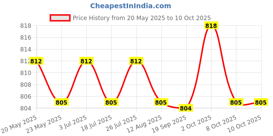 amazon.in the style sutra Replacement Audio Cable Cord Wire with in-line Microphone and Control for Beats by Dr Dre Headphones Solo/Studio/Pro/Detox/Wireless/Mixr/Executive/Pill Gray the style sutra Price History Graph from 20 May 2025 to 10 Oct 2025