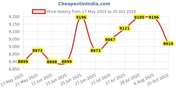 amazon.in THE STYLE SUTRA Replacement Canopy Top Cover Gazebo Roof Shelter Tarp Canopy Replacement Top Coffee|Home & Garden | Garden Structures & Shade |1 Canopy Top Cover Price History Graph from 17 May 2025 to 25 Oct 2025