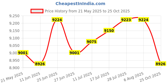 amazon.in The Style Sutra Replacement Canopy Top Cover Gazebo Roof Shelter Tarp Canopy Replacement Top Khaki|Home & Garden | Awnings & Canopies|1 Canopy Top Cover Price History Graph from 21 May 2025 to 25 Oct 2025