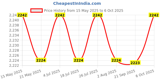 amazon.in THE STYLE SUTRA Replacement LCD Screen for Tachometer Price History Graph from 15 May 2025 to 6 Oct 2025