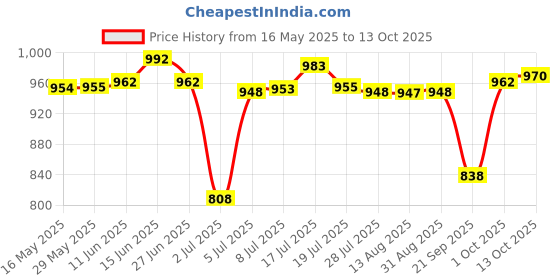 amazon.in THE STYLE SUTRA Replacement Luggage Handle Pull Handle For Luggage Accessory Replace Parts Style B the style sutra Price History Graph from 16 May 2025 to 13 Oct 2025