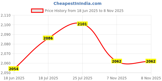 amazon.in The Style Sutra Replacement Part Internal Speaker for FL5900U A556U K556U X556U F556U|Computers/Tablets & Networking | Computer Components & Parts | Laptop Replacement Parts |1 X Speaker Price History Graph from 18 Jun 2025 to 7 Nov 2025
