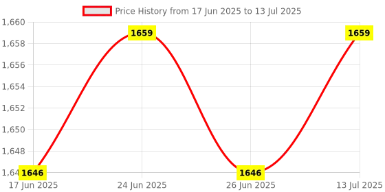amazon.in club bollywood The Style Sutra Replacement Part Internal Speaker for RV511 RV520 RV515 RV509 E3511|Computers/Tablets & Networking | Computer Components & Parts | Laptop Replacement Parts |1 Set Speaker club bollywood Price History Graph from 17 Jun 2025 to 13 Jul 2025