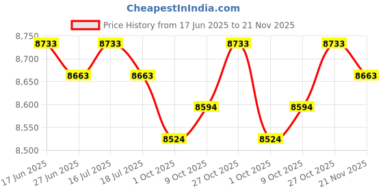 amazon.in THE STYLE SUTRA Replacement Volute Repair Parts Premium Replaces R0536300 for Polaris Pb4-60 | Home & Garden | Yard, Garden & Outdoor Living | Pools & Spas | Other Pools & Spas Price History Graph from 17 Jun 2025 to 21 Nov 2025