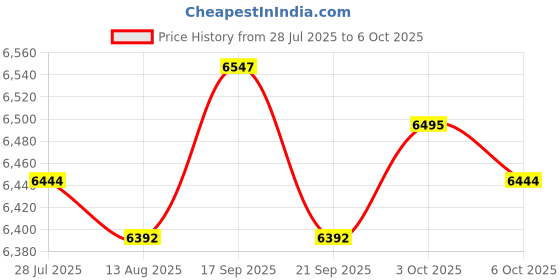 amazon.in THE STYLE SUTRA Reptile Humidifier Fogger Easy to Use for Enclosures Vivarium Bearded Dragon Single Tube Price History Graph from 28 Jul 2025 to 6 Oct 2025