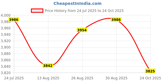 amazon.in The Style Sutra Resistance Band for Working Out Portable Body Muscle Building Chest Expander|1 Chest Expander Resistance Band| Resistance Trainers Price History Graph from 24 Jul 2025 to 24 Oct 2025