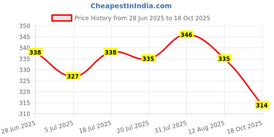 amazon.in THE STYLE SUTRA Resistive Touch Screen Stylus Pen for IPad Air Mini 2 3 4#2 Price History Graph from 28 Jun 2025 to 18 Oct 2025
