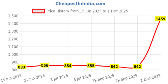 amazon.in the style sutra Retro Leather Passport Holder Credit Card Holder Money Wallet Light Yellow | Travel Accessories | Luggage Equipment the style sutra Price History Graph from 15 Jun 2025 to 1 Dec 2025