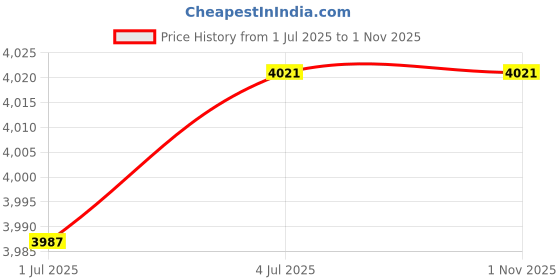 amazon.in THE STYLE SUTRA Retro Rotating Photo Frame Home Desktop Bedroom Dorm Display 6 Picture Frame Style A Price History Graph from 1 Jul 2025 to 1 Nov 2025