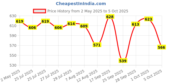 amazon.in The Style Sutra Retro Style Headphone Practical Photo Props for Running Walking Take A Plane Black the style sutra Price History Graph from 2 May 2025 to 5 Oct 2025