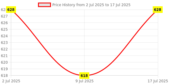 amazon.in The Style Sutra Retro Style Headphone Practical Photo Props for Running Walking Take A Plane Orange Price History Graph from 2 Jul 2025 to 17 Jul 2025