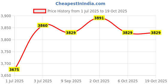amazon.in THE STYLE SUTRA Rice Cooker Liner Round Electric Pressure Cooker Liner for Home Cooking Rice 4L Price History Graph from 1 Jul 2025 to 19 Oct 2025