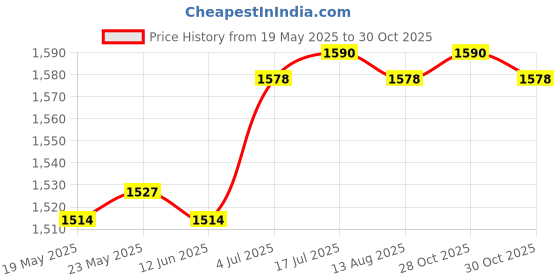 amazon.in THE STYLE SUTRA Robot Vacuum Cleaner Thin Household Cleaning Machine Black Battery| Household Supplies & Cleaning | Vacuum Cleaners| Price History Graph from 19 May 2025 to 28 Oct 2025