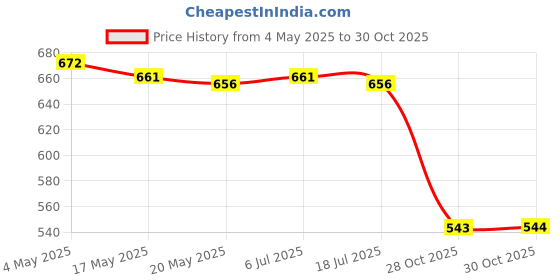 amazon.in THE STYLE SUTRA Rock Display Stand Home Decor with 3 Columns for Mineral Jewelry Party Favor 6.5CM Price History Graph from 4 May 2025 to 30 Oct 2025
