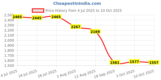 amazon.in THE STYLE SUTRA Rolled Ice Cream Maker Icecream Easy to Clean Household Ice Cream Roll Maker Green Price History Graph from 4 Jul 2025 to 10 Oct 2025