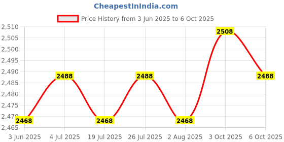 amazon.in THE STYLE SUTRA Rolled Ice Cream Maker Icecream Easy to Clean Household Ice Cream Roll Maker Pink Price History Graph from 3 Jun 2025 to 6 Oct 2025